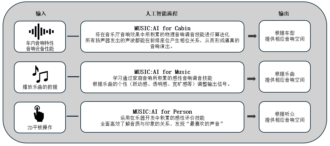 利用人工智能优化车载音响效果的「Music:AI」技术，搭载于高端车载功放和智能座舱